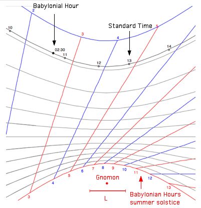 read
                    standard time and babylonian hour