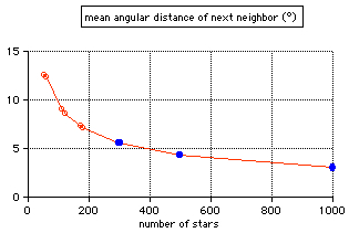 mean angular separation