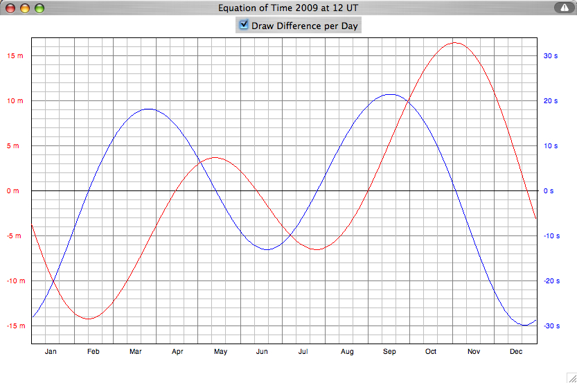 equation of time diagram graph