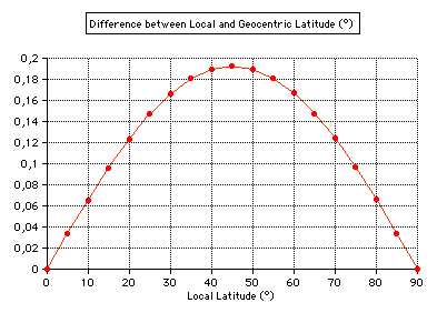 Local Geocentric
        Latitude