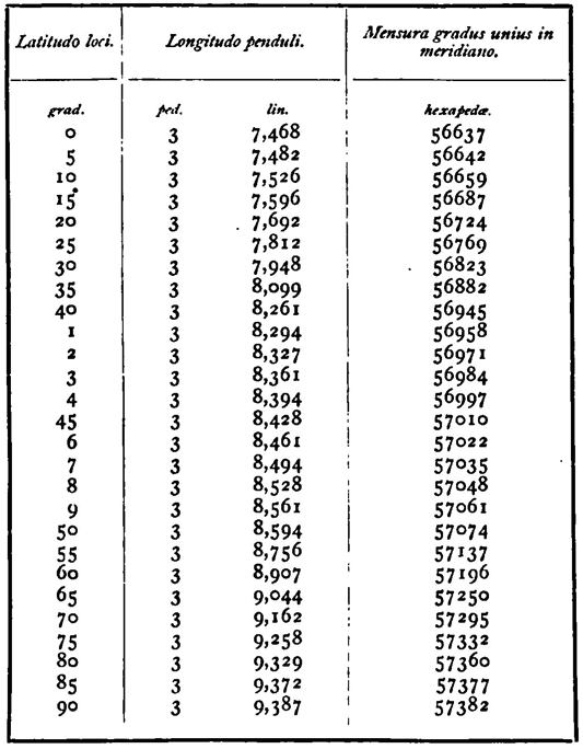 Newton Earth flattening Principia