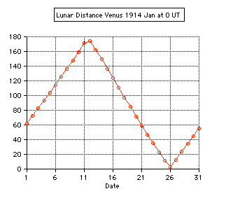 lunar
                distance venus