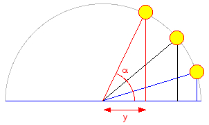 Sun altitude