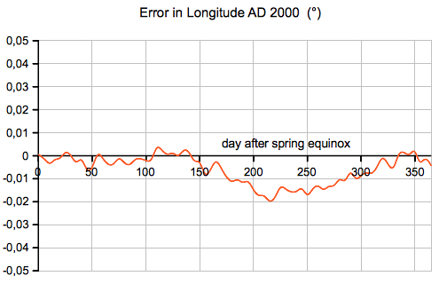 longitude sun