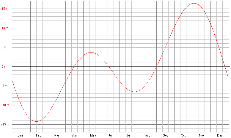 Equation of Time