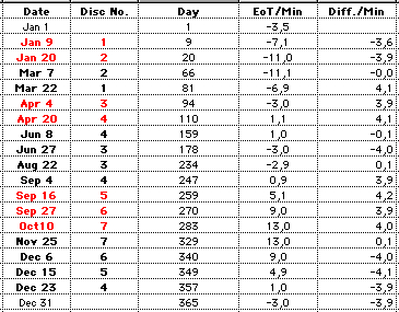 equation of time table