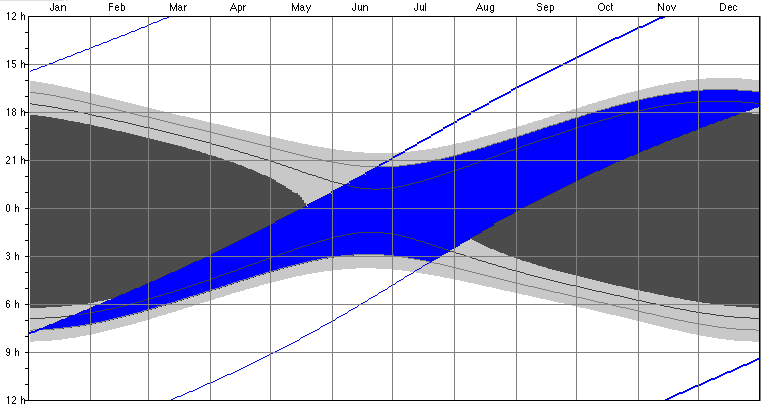 visibility of Jupiter 2008