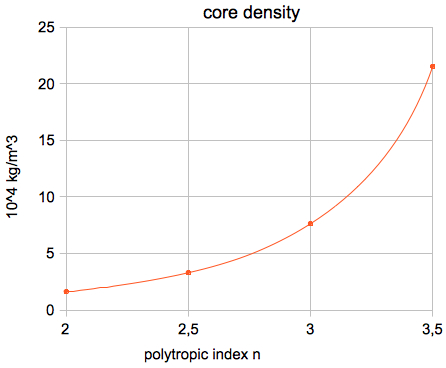 core density