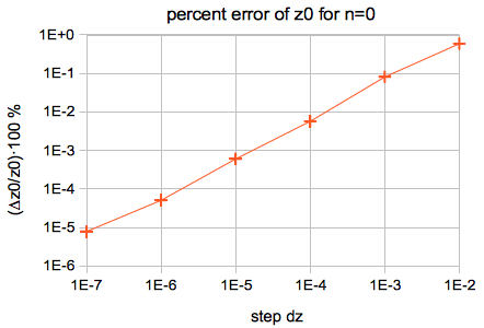 numerical sulution accuracy error