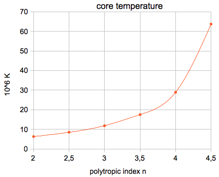 core temperature