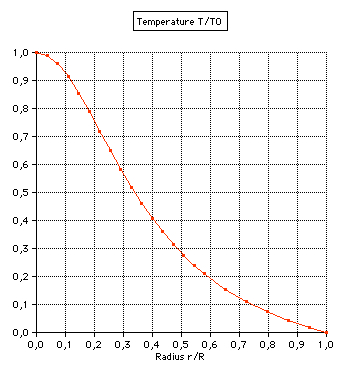 temperature