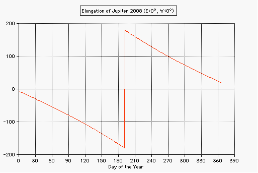 elongation of Jupiter from the sun