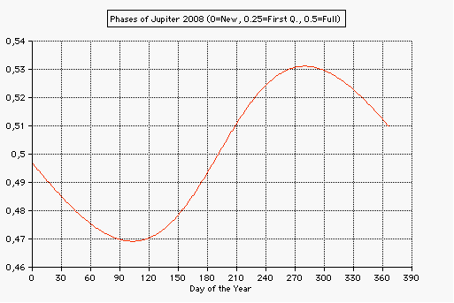 Phases of Jupiter