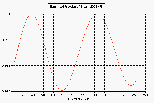 illuminated fraction of Jupiter