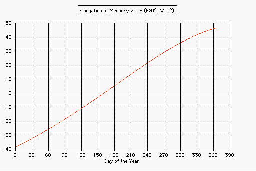 elongation of venus from the sun