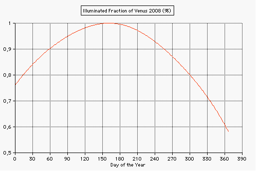 illuminated fraction of venus