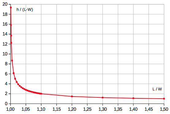 sag of catenary