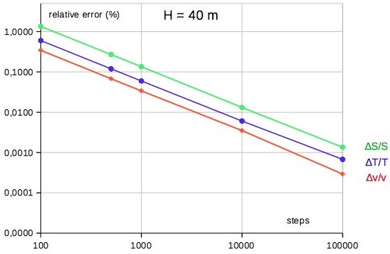 relative error precision deviation