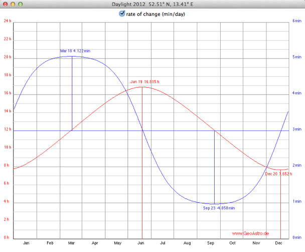 duration of daylight and rate of change