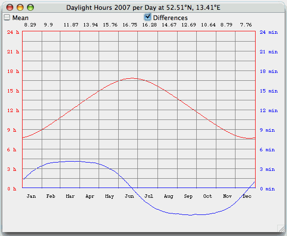 daylight increase