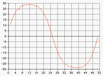 increase decrease daylight