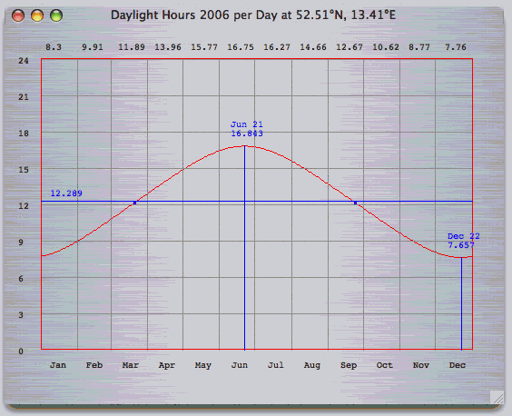 Daylight Hours Chart 2017