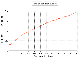 Earliest sunset