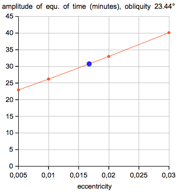 eccentricity equation of time