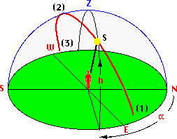 celestial sphere altitude elevation
                    azimuth