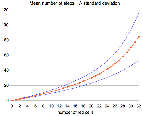 steps for equipartition