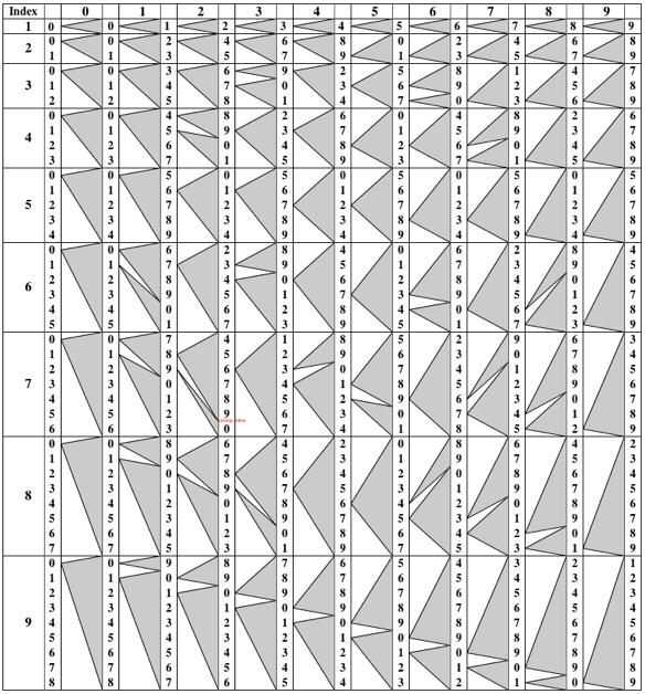 Genaille Lucas Rulers
                  Multiplication