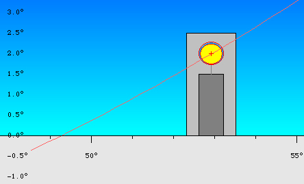 Sonnenaufgang Sommersonnenwende