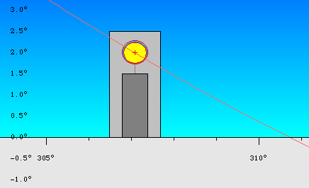 Sonnenuntergang Sommersonnenwende