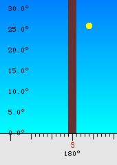 Zeitgleichung Analemma Mittag