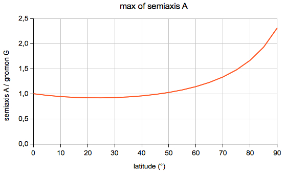 axis gnomon