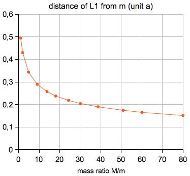 distance L1 from Moon