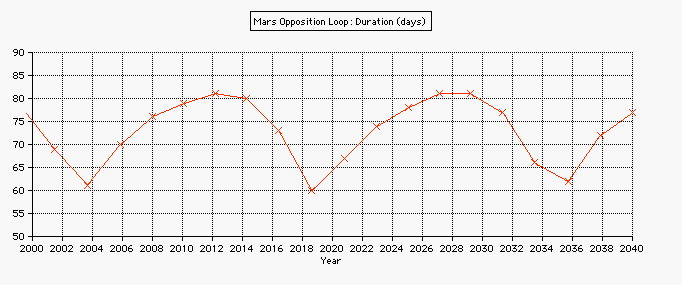 mars retrograde motion duration