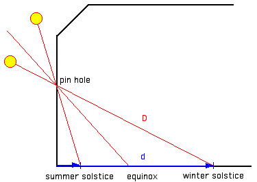aperture gnomon pin hole pinhole