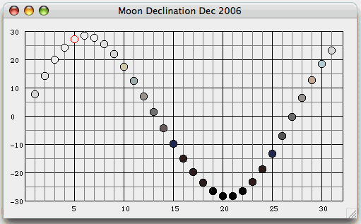 Moon Declination Chart