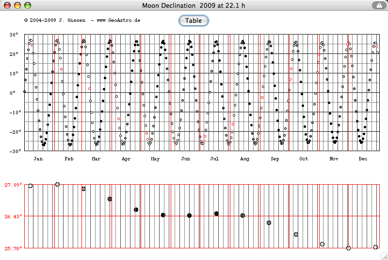 Moon Declination Chart