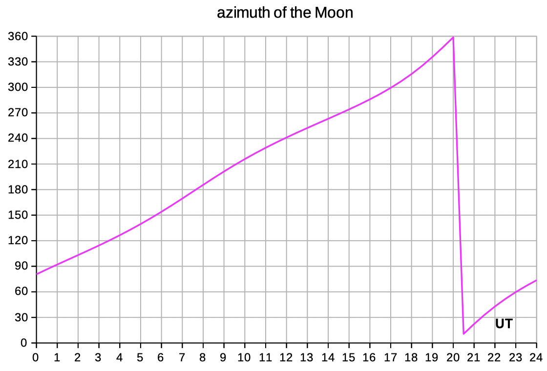 moon position azimuth
        elevation illuminated fraction excel download