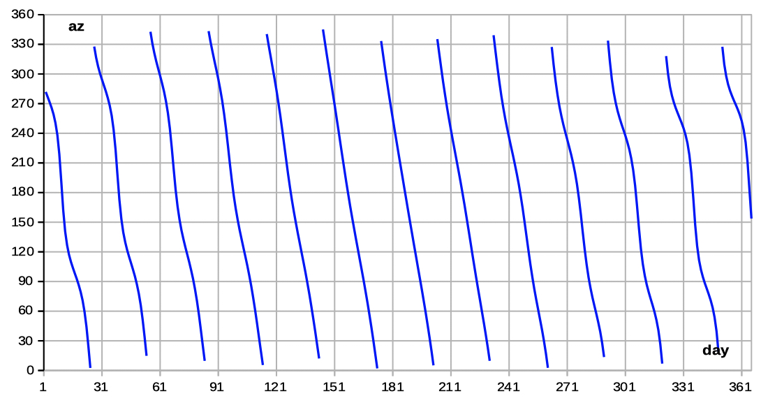 moon azimuth