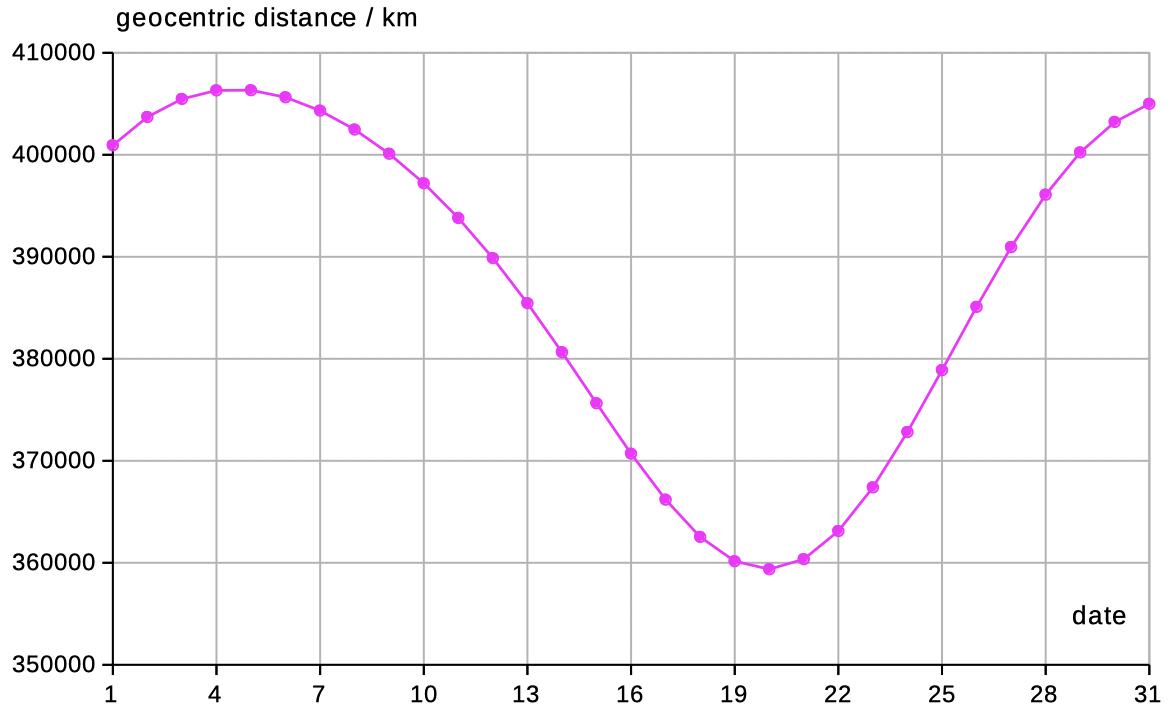 moon distance