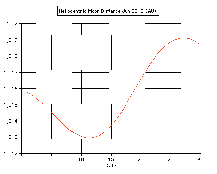 sun distance