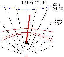 Datum Uhrzeit