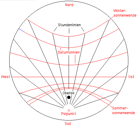Obelisk Hoheward Datumslinien
                  Stundenlinien