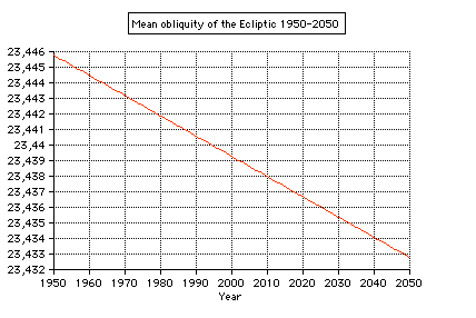 mean obliquity