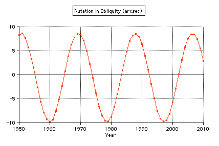 nutation in obliquity