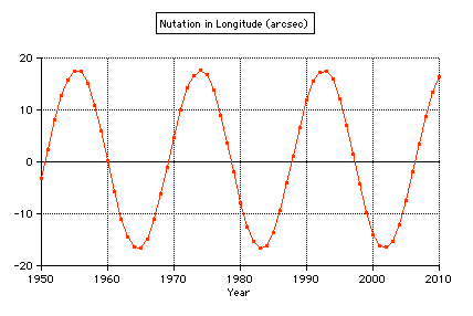 Nutation in longitude