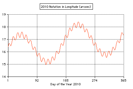 nutation longitude